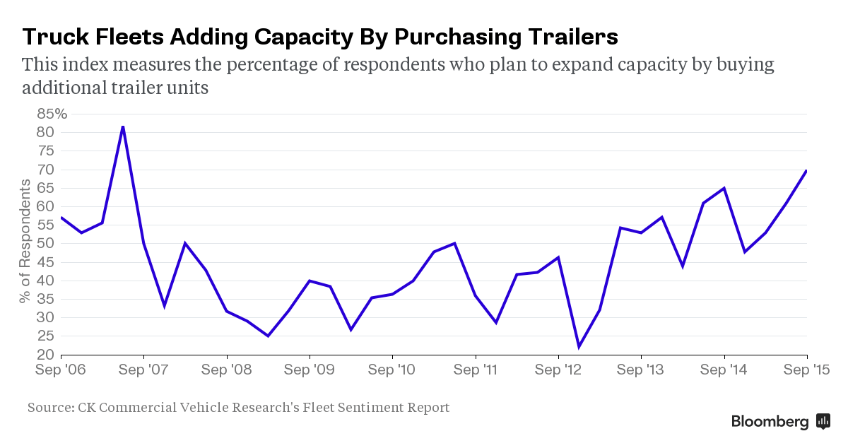 How the U.S. Trucking Industry Is Keeping Up With the Economy Robins