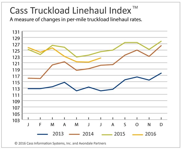 m-truckload-index-july-2016-y-y-1